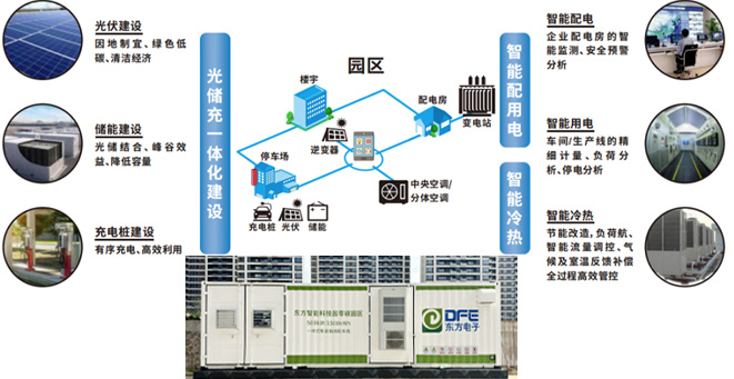 亿万先生电子零碳智能园区